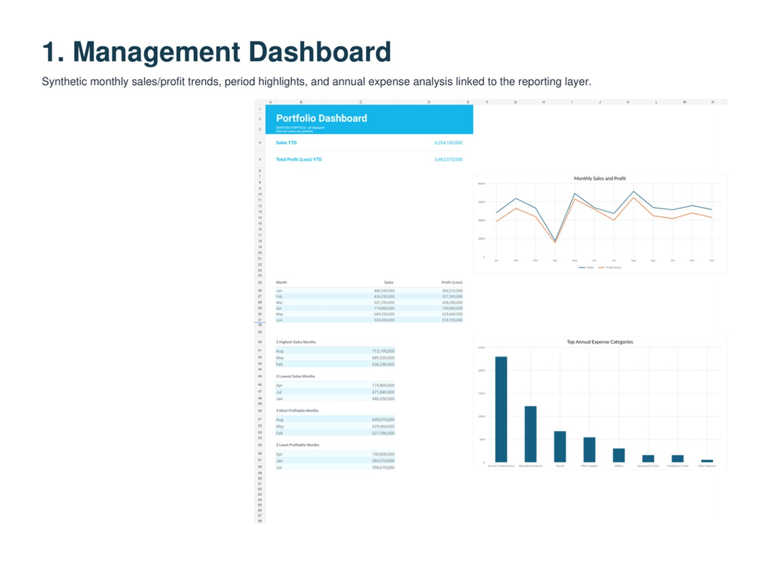 Dashboard manajemen — data sintetis.